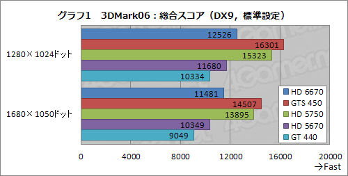 ꡼ No.017Υͥ / Radeon HD 6670ץӥ塼ǽǽ̤⤢