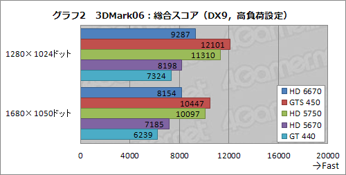 ꡼ No.018Υͥ / Radeon HD 6670ץӥ塼ǽǽ̤⤢