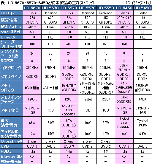 画像ギャラリー No.002のサムネイル画像 / AMD,「Radeon HD 6670・6570・6450」を発表。Radeon HD 6000シリーズが上から下まで出揃う