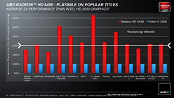 画像ギャラリー No.006のサムネイル画像 / AMD,「Radeon HD 6670・6570・6450」を発表。Radeon HD 6000シリーズが上から下まで出揃う