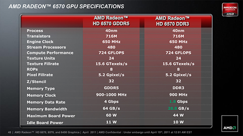 画像ギャラリー No.008のサムネイル画像 / AMD,「Radeon HD 6670・6570・6450」を発表。Radeon HD 6000シリーズが上から下まで出揃う