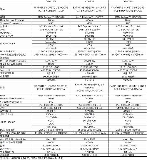 画像ギャラリー No.007のサムネイル画像 / アスク,Sapphire製の「HD 6670」「HD 6570」「HD 6450」カードを発売