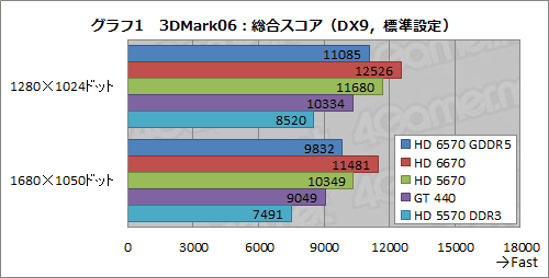 ꡼ No.019Υͥ / Radeon HD 6570GDDR5ǥӥ塼⤦1ĤΡTurksץϻԾΩ֤ݤǤ뤫