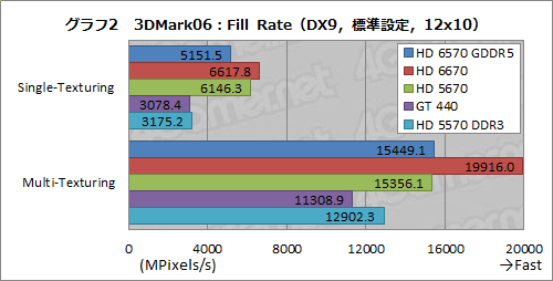 ꡼ No.020Υͥ / Radeon HD 6570GDDR5ǥӥ塼⤦1ĤΡTurksץϻԾΩ֤ݤǤ뤫