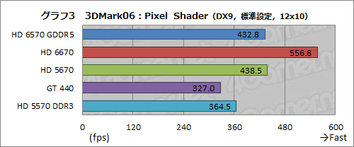 ꡼ No.021Υͥ / Radeon HD 6570GDDR5ǥӥ塼⤦1ĤΡTurksץϻԾΩ֤ݤǤ뤫