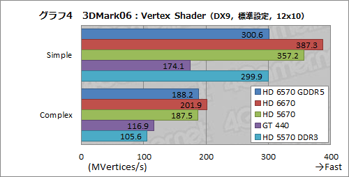 ꡼ No.022Υͥ / Radeon HD 6570GDDR5ǥӥ塼⤦1ĤΡTurksץϻԾΩ֤ݤǤ뤫