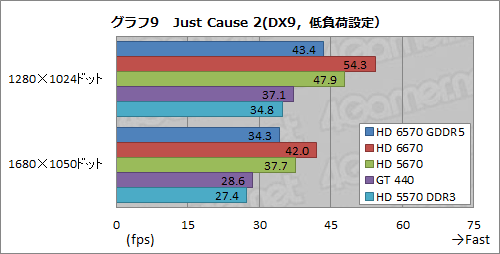 ꡼ No.027Υͥ / Radeon HD 6570GDDR5ǥӥ塼⤦1ĤΡTurksץϻԾΩ֤ݤǤ뤫