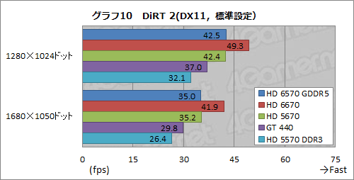 ꡼ No.028Υͥ / Radeon HD 6570GDDR5ǥӥ塼⤦1ĤΡTurksץϻԾΩ֤ݤǤ뤫
