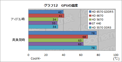 ꡼ No.030Υͥ / Radeon HD 6570GDDR5ǥӥ塼⤦1ĤΡTurksץϻԾΩ֤ݤǤ뤫