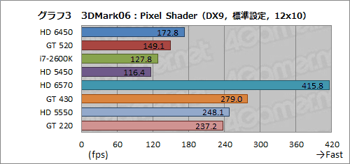 ꡼ No.026Υͥ / Radeon HD 6450סGeForce GT 520ưڡɻԾǥ2ʤμϤǧƤߤ
