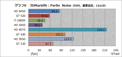 ꡼ No.029Υͥ / Radeon HD 6450סGeForce GT 520ưڡɻԾǥ2ʤμϤǧƤߤ