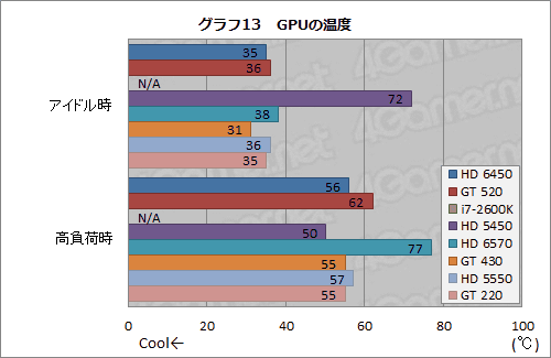 ꡼ No.036Υͥ / Radeon HD 6450סGeForce GT 520ưڡɻԾǥ2ʤμϤǧƤߤ