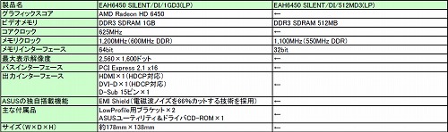 画像ギャラリー No.003のサムネイル画像 / ファンレスでLow Profile対応のHD 6450カード2種をASUSが発売