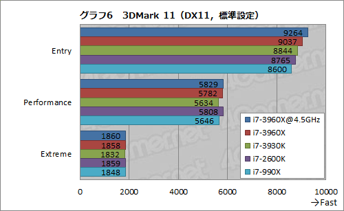 ꡼ No.046Υͥ / Core i7-3960X3930Kץӥ塼LGA2011ΡSandy Bridge-EפϡϥPCĶ˲⤿餹