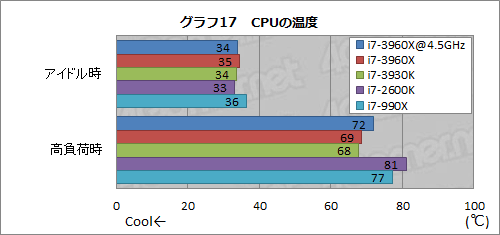 ꡼ No.057Υͥ / Core i7-3960X3930Kץӥ塼LGA2011ΡSandy Bridge-EפϡϥPCĶ˲⤿餹