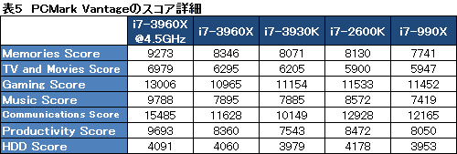 ꡼ No.059Υͥ / Core i7-3960X3930Kץӥ塼LGA2011ΡSandy Bridge-EפϡϥPCĶ˲⤿餹