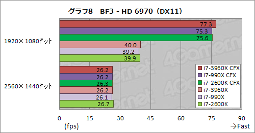꡼ No.015Υͥ / CPUľ40졼PCIe 2.0פΰϤϤˡCore i7-3960XSLICFXư