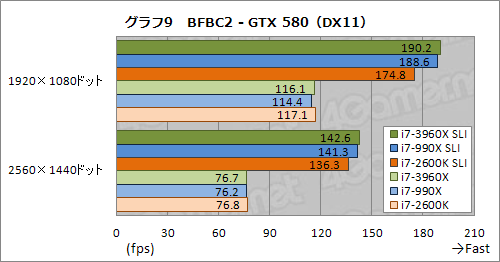 ꡼ No.016Υͥ / CPUľ40졼PCIe 2.0פΰϤϤˡCore i7-3960XSLICFXư
