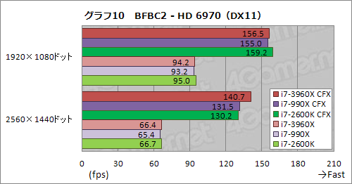 ꡼ No.017Υͥ / CPUľ40졼PCIe 2.0פΰϤϤˡCore i7-3960XSLICFXư