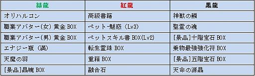 画像ギャラリー No.003のサムネイル画像 / 「ラカトニア」,ガチャ「ドラゴンルーレット」3種類すべてがアイテムを更新