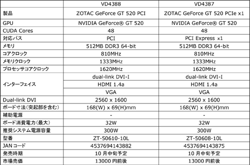 画像ギャラリー No.003のサムネイル画像 / PCIe x1接続版とPCI接続版,ニッチなZOTAC製GT 520カードが発売