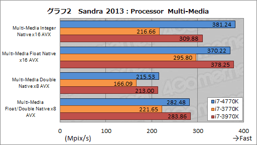 画像ギャラリー No.037のサムネイル画像 / 「Core i7-4770K」&「Core i5-4670K」レビュー。デスクトップPC向けHaswellはゲームで速いのか