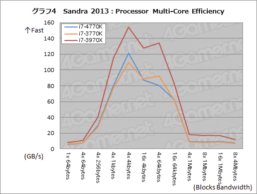 画像ギャラリー No.039のサムネイル画像 / 「Core i7-4770K」&「Core i5-4670K」レビュー。デスクトップPC向けHaswellはゲームで速いのか