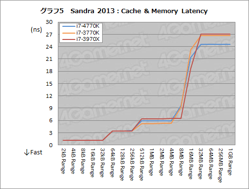 画像ギャラリー No.040のサムネイル画像 / 「Core i7-4770K」&「Core i5-4670K」レビュー。デスクトップPC向けHaswellはゲームで速いのか