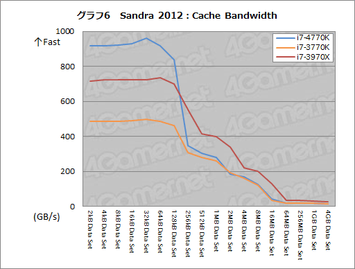 画像ギャラリー No.041のサムネイル画像 / 「Core i7-4770K」&「Core i5-4670K」レビュー。デスクトップPC向けHaswellはゲームで速いのか