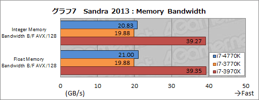 画像ギャラリー No.042のサムネイル画像 / 「Core i7-4770K」&「Core i5-4670K」レビュー。デスクトップPC向けHaswellはゲームで速いのか