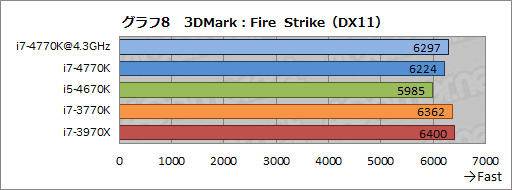 画像ギャラリー No.043のサムネイル画像 / 「Core i7-4770K」&「Core i5-4670K」レビュー。デスクトップPC向けHaswellはゲームで速いのか