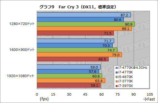 画像ギャラリー No.044のサムネイル画像 / 「Core i7-4770K」&「Core i5-4670K」レビュー。デスクトップPC向けHaswellはゲームで速いのか