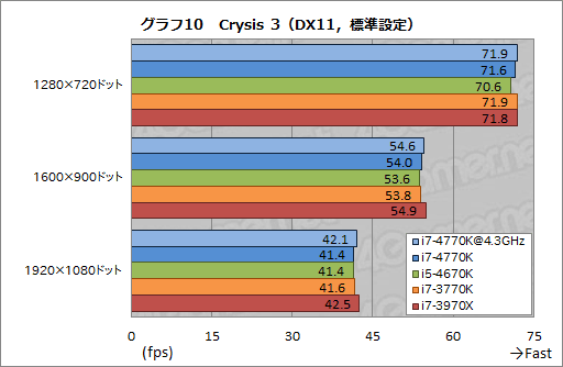 画像ギャラリー No.045のサムネイル画像 / 「Core i7-4770K」&「Core i5-4670K」レビュー。デスクトップPC向けHaswellはゲームで速いのか