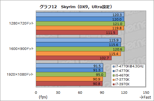 画像ギャラリー No.047のサムネイル画像 / 「Core i7-4770K」&「Core i5-4670K」レビュー。デスクトップPC向けHaswellはゲームで速いのか