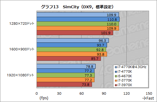 画像ギャラリー No.048のサムネイル画像 / 「Core i7-4770K」&「Core i5-4670K」レビュー。デスクトップPC向けHaswellはゲームで速いのか