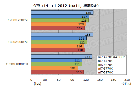 画像ギャラリー No.049のサムネイル画像 / 「Core i7-4770K」&「Core i5-4670K」レビュー。デスクトップPC向けHaswellはゲームで速いのか