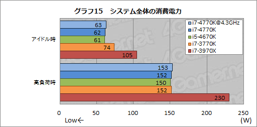 画像ギャラリー No.050のサムネイル画像 / 「Core i7-4770K」&「Core i5-4670K」レビュー。デスクトップPC向けHaswellはゲームで速いのか