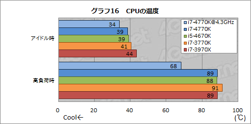 画像ギャラリー No.051のサムネイル画像 / 「Core i7-4770K」&「Core i5-4670K」レビュー。デスクトップPC向けHaswellはゲームで速いのか