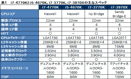 画像ギャラリー No.052のサムネイル画像 / 「Core i7-4770K」&「Core i5-4670K」レビュー。デスクトップPC向けHaswellはゲームで速いのか