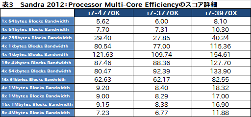 画像ギャラリー No.054のサムネイル画像 / 「Core i7-4770K」&「Core i5-4670K」レビュー。デスクトップPC向けHaswellはゲームで速いのか