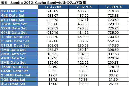 画像ギャラリー No.056のサムネイル画像 / 「Core i7-4770K」&「Core i5-4670K」レビュー。デスクトップPC向けHaswellはゲームで速いのか