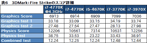 画像ギャラリー No.057のサムネイル画像 / 「Core i7-4770K」&「Core i5-4670K」レビュー。デスクトップPC向けHaswellはゲームで速いのか