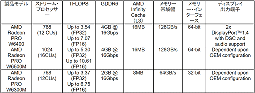 ꡼ No.002Υͥ / AMDơGPURadeon PRO W6400פȯɽRDNA 2١Υȥ꡼Ծ