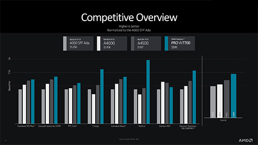 画像ギャラリー No.007のサムネイル画像 / AMD,プロフェッショナル向けのハイエンドGPU「Radeon Pro W7700」を発表