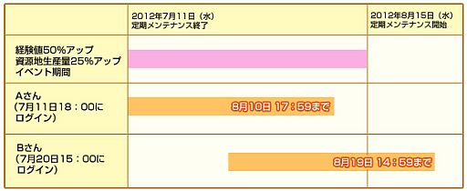 画像ギャラリー No.008のサムネイル画像 / 「RO ギルドマスターズ」第2シーズンの開始記念キャンペーン。7月11日から