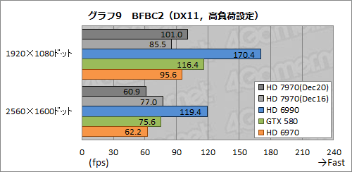 ꡼ No.034Υͥ / Radeon HD 7970ӥ塼ԡˡƥȥץѤοʲǡ󥰥GPU®κ¤å