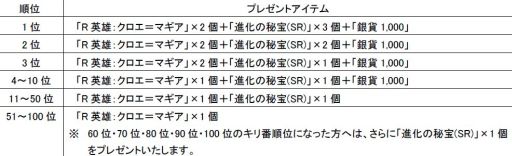 画像ギャラリー No.004のサムネイル画像 / 「セイクリッド シュヴァリエ」,新システム「シュヴァリエコロシアム」を近日実装