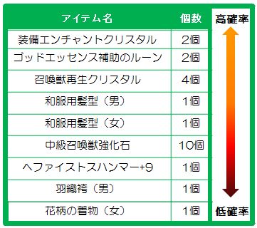 画像ギャラリー No.005のサムネイル画像 / 「ユグドラシル」,イベント「サンタクロースの贈り物」が開催。和服パックも販売
