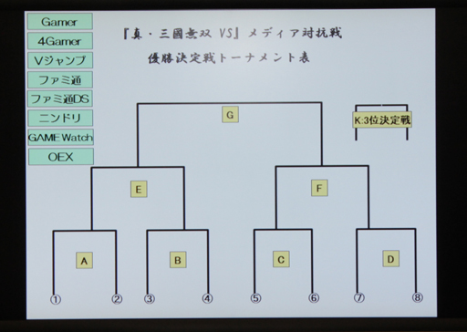 画像ギャラリー No.009のサムネイル画像 / 「真・三国無双 VS」メディア対抗戦に4Gamerが参戦。プレイして分かった本作のマルチプレイの面白さを試合結果と合わせてお届けしよう