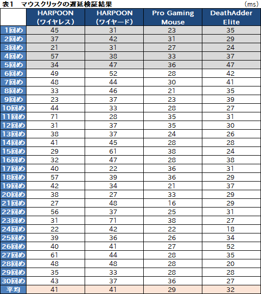 画像ギャラリー No.049のサムネイル画像 / 【PR】Corsairの新型ワイヤレスマウス「HARPOON RGB WIRELESS」は,低遅延で通信障害にも強い新方式と安定したセンサー性能に注目だ